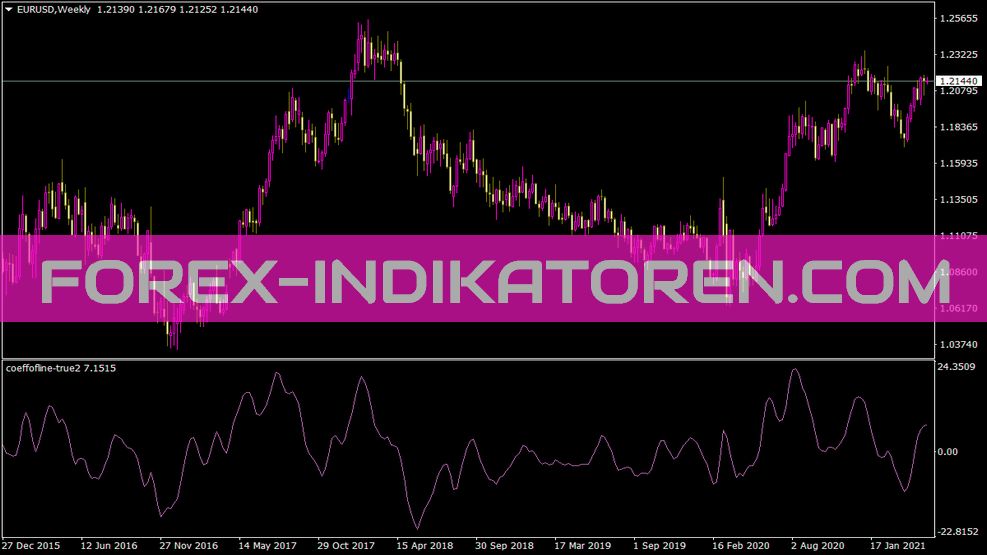 Coeffofline True2 indicator for MT4