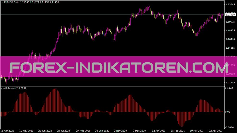 Coeffoline Hist2 indicator for MT4