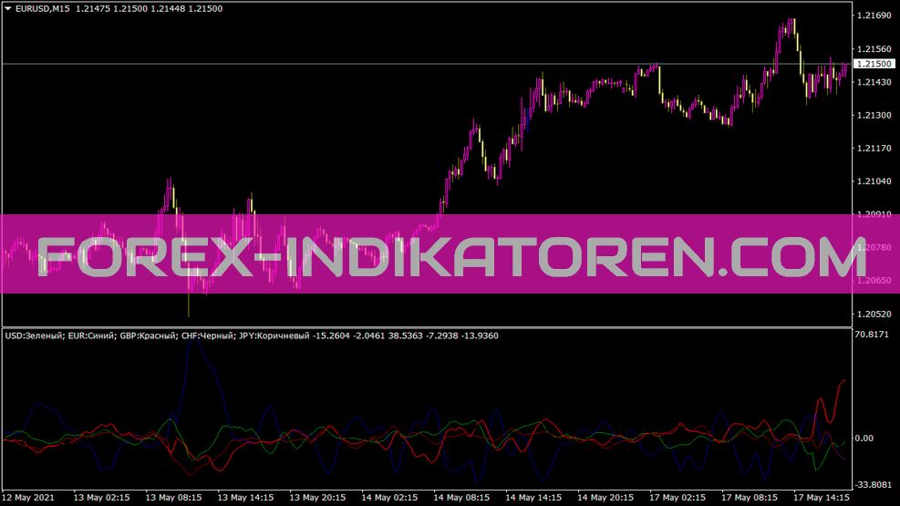 Complex Common Indicator for MT4