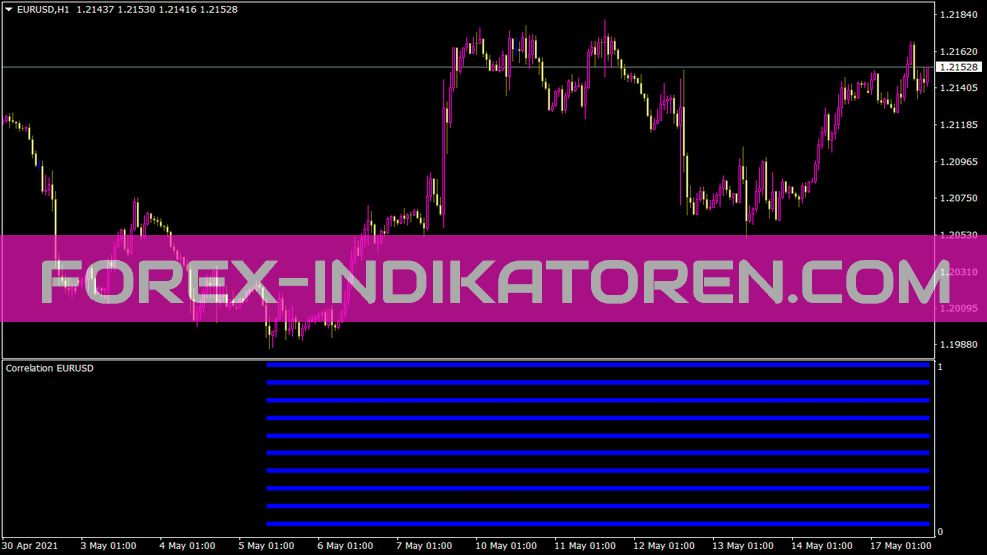 Indicador Njel de correlação para MT4