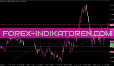 Critical Points Indikator für MT4
