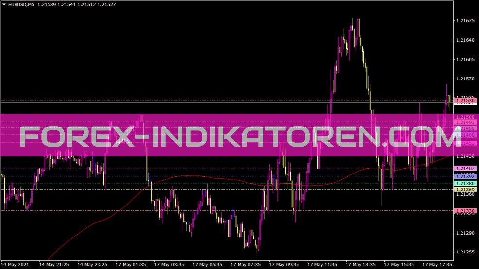 Critical Points Indicator for MT4