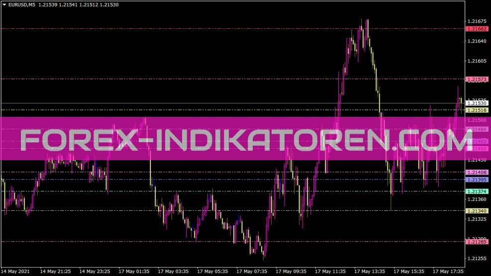 Critical Points1 Indikator für MT4