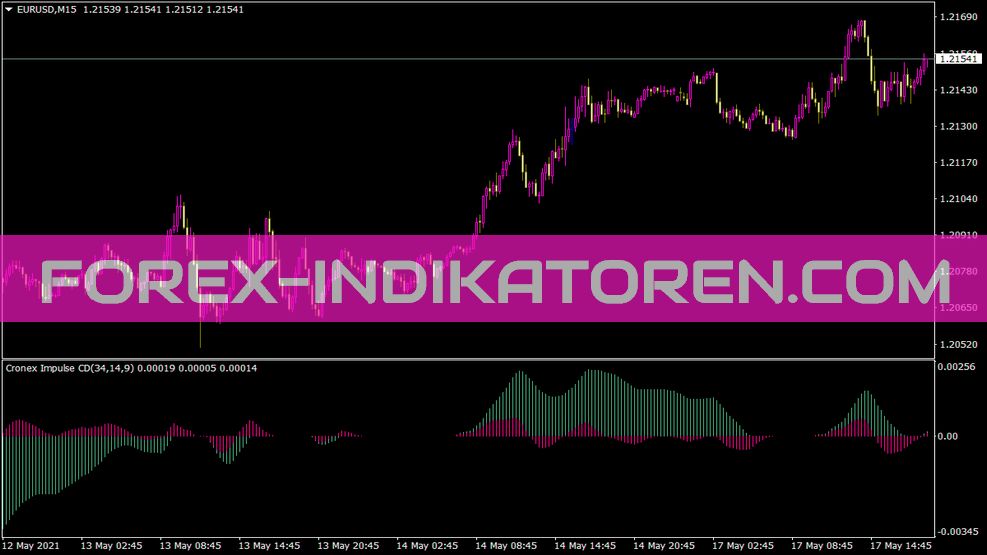 Cronex Indicador de CD de impulso para MT4