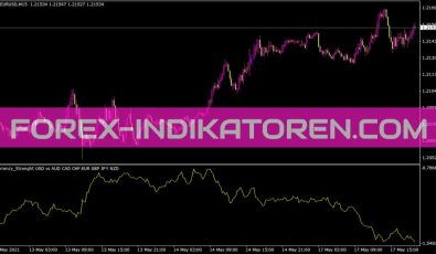 Currencystrength Indikator für MT4