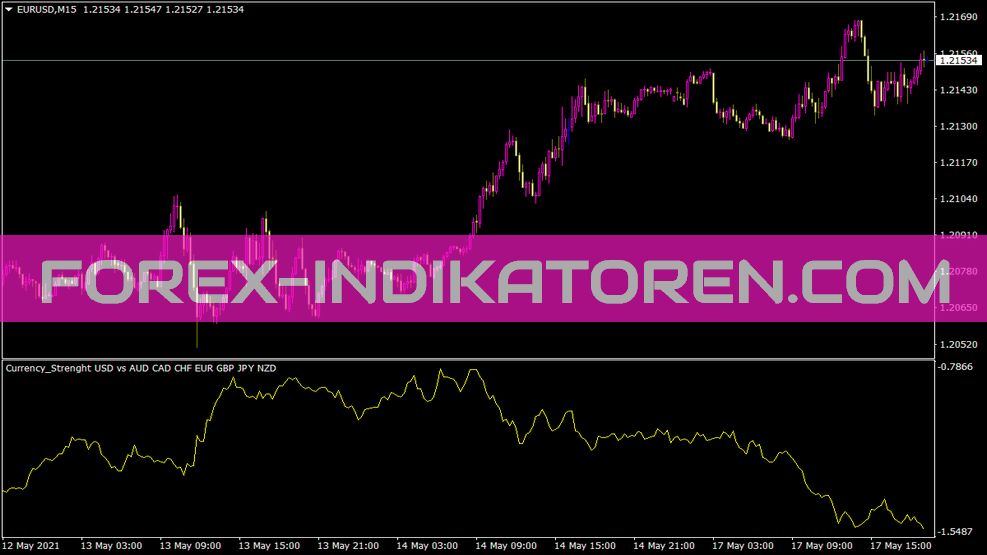 Indicador de força da moeda para MT4