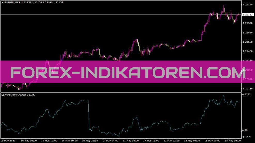 Daily Percent Change Indikator für MT4