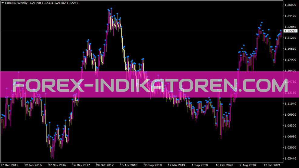 Indicador Dayofweek para MT4