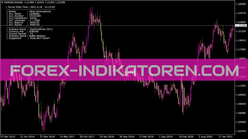 Indicador de punto de supervivencia para MT4