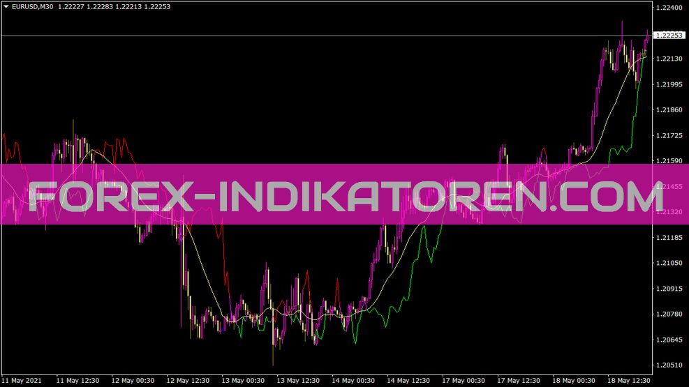 Indicador Delta MA para MT4