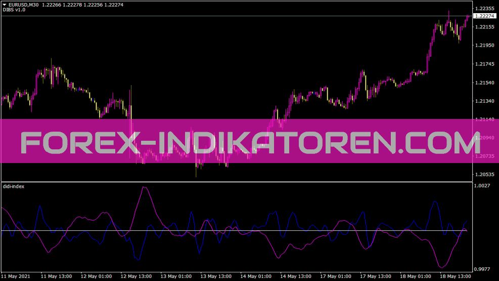 Didi Index Indikator