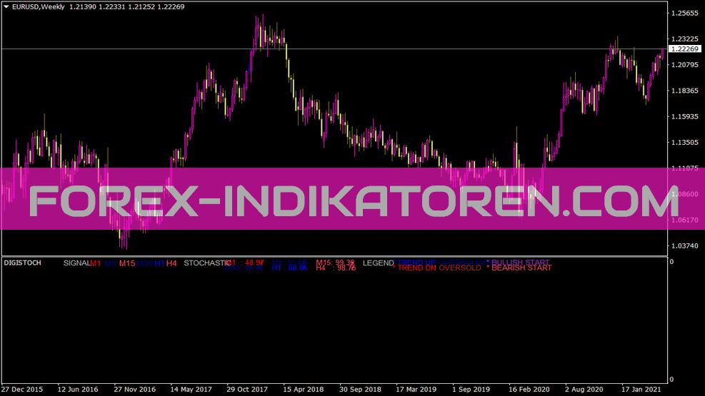 Indicador Digistock para MT4