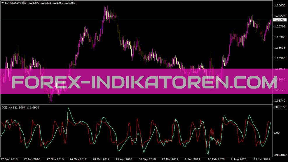 مؤشر CCI Woodies الرقمي ل MT4