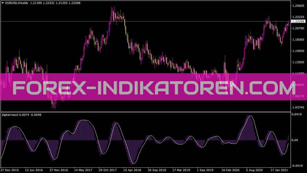 Цифровой индикатор MACD для MT4