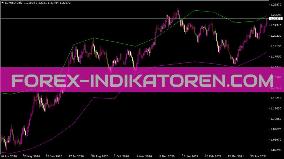 Din Fibo High Indicator for MT4