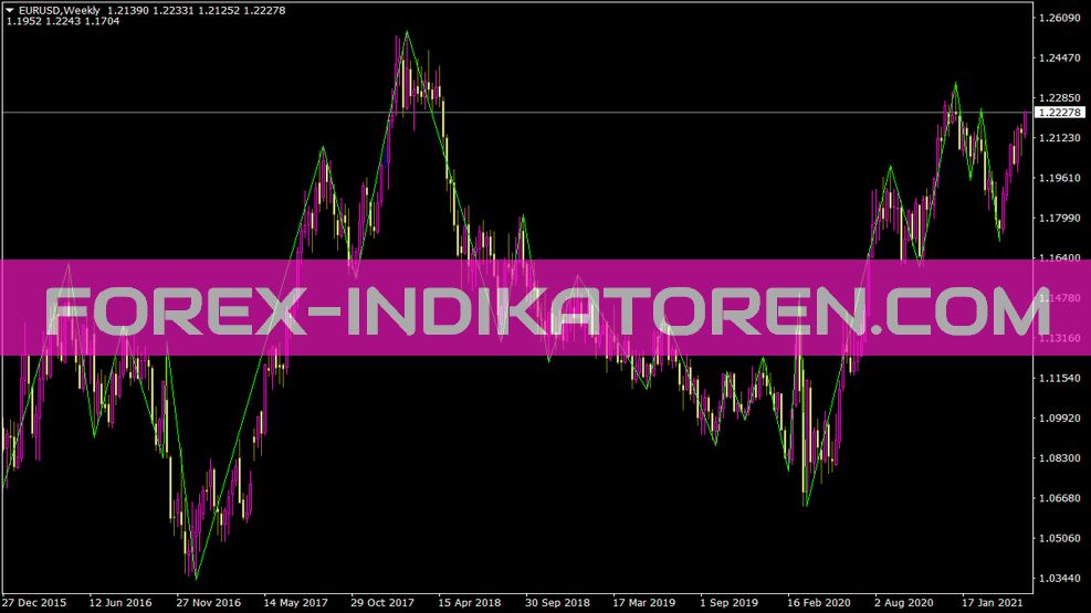 Indicador Dinap Tar Zig Zag para MT4