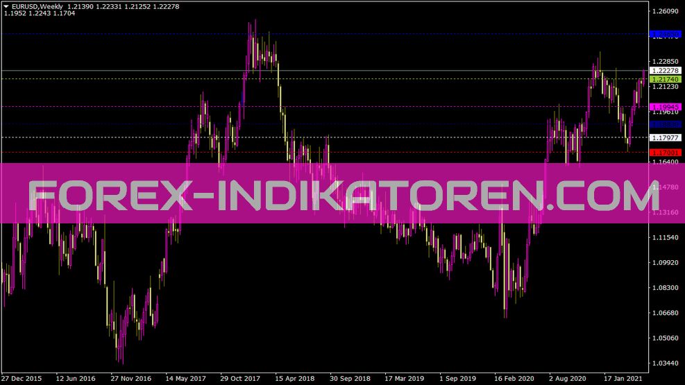 Dinapolitargetsalerts Log Indicator for MT4