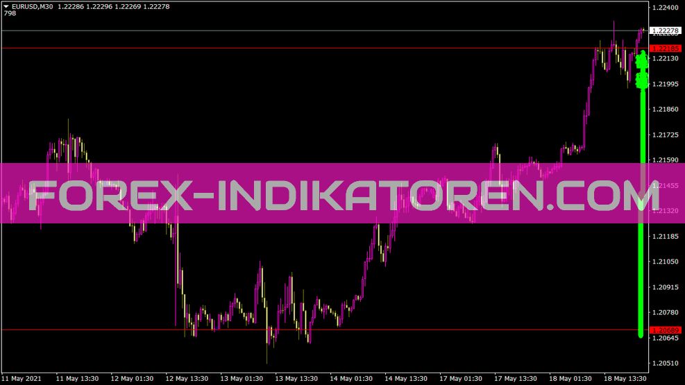 Distributive Pricing Indikator für MT4