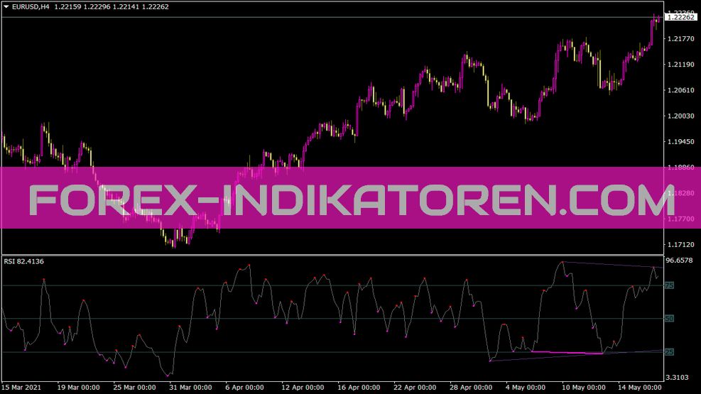 Indicatore Divergencepetr S7 per MT4