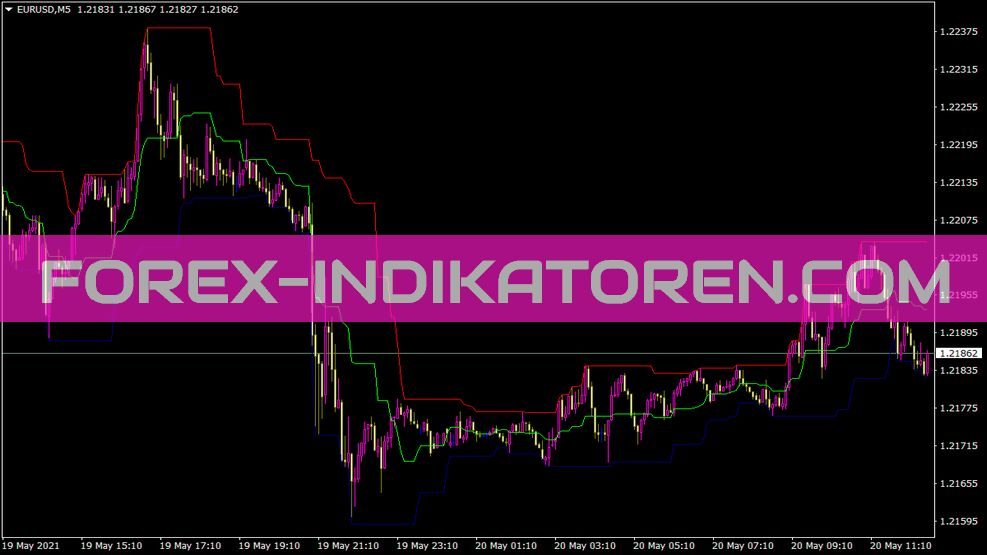 Donchianchannels Indikator für MT4