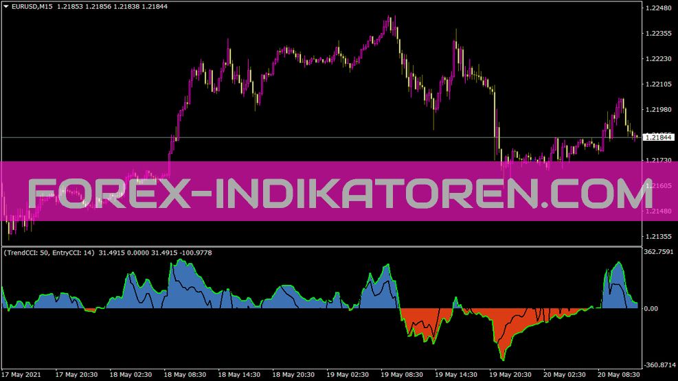 Double CCI mit EMA البريد الإلكتروني Indikator für MT4