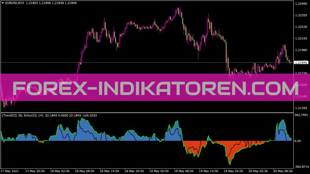 Doble CCI con indicador EMA para MT4