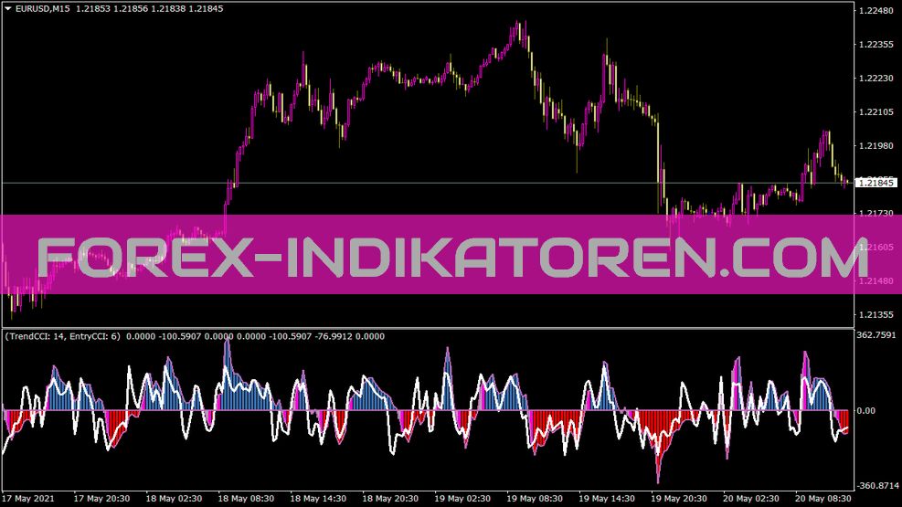 Double CCIwoody Indicator for MT4