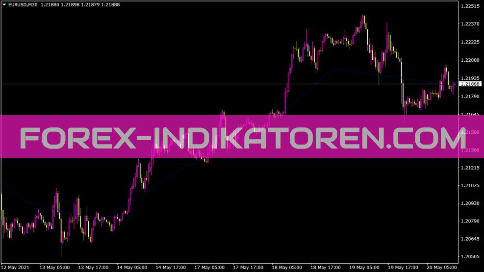 Dyn Pivot Indicator for MT4