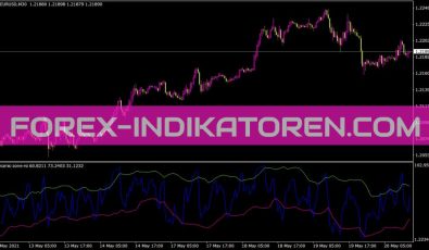 Dynamic Zone RSI Indikator für MT4
