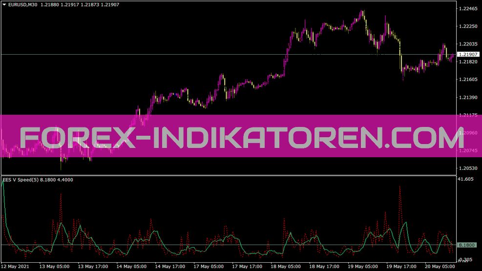 Indicatore di velocità Ees V per MT4