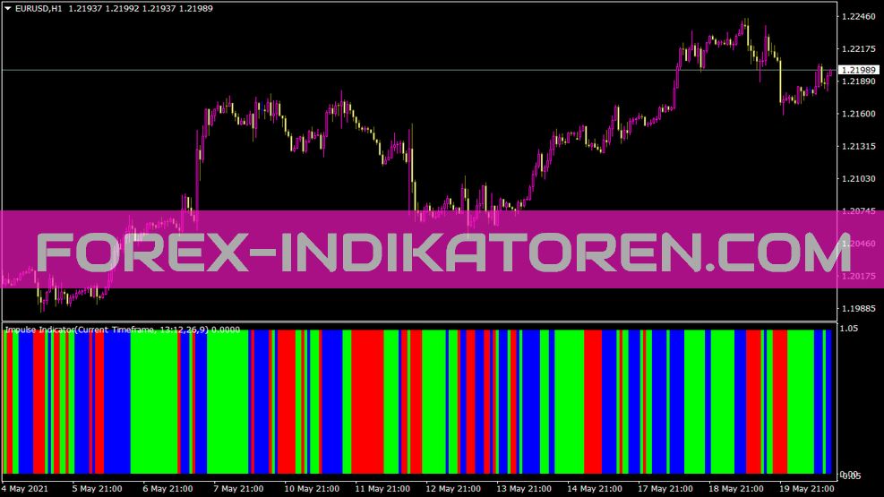 Wskaźnik Elder Impulse Mtf1 dla MT4