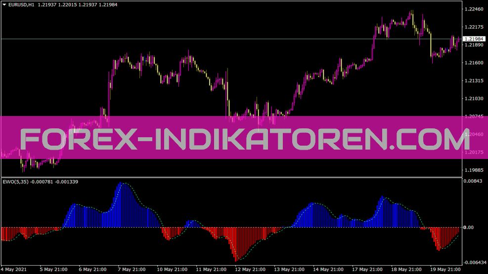 Elliott Wave Oscillator 1 Indikátor pre MT4