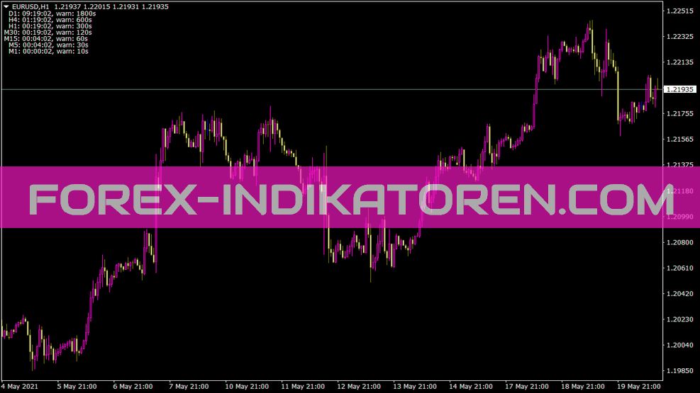 Endofbar Indikator für MT4