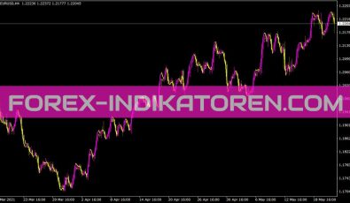 Execute Line Indikator für MT4