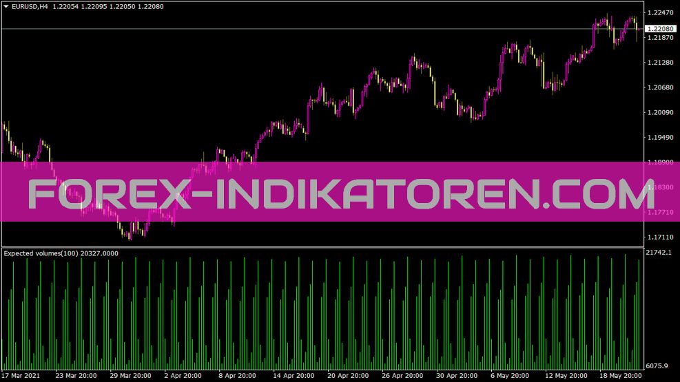 Expected Volumes Indicator for MT4