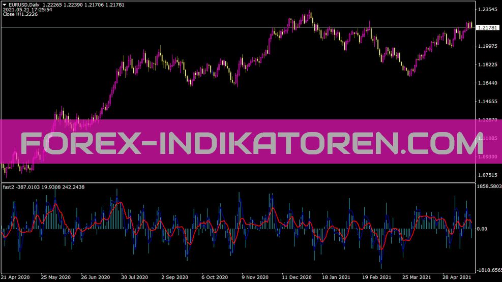 Indicatore Fast2 per MT4