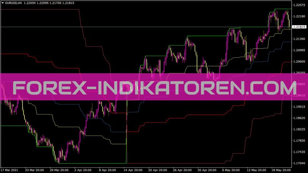 Fibochannels Indikator für MT4