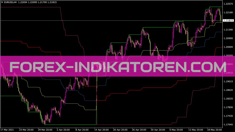 Fibochannels Indikator für MT4