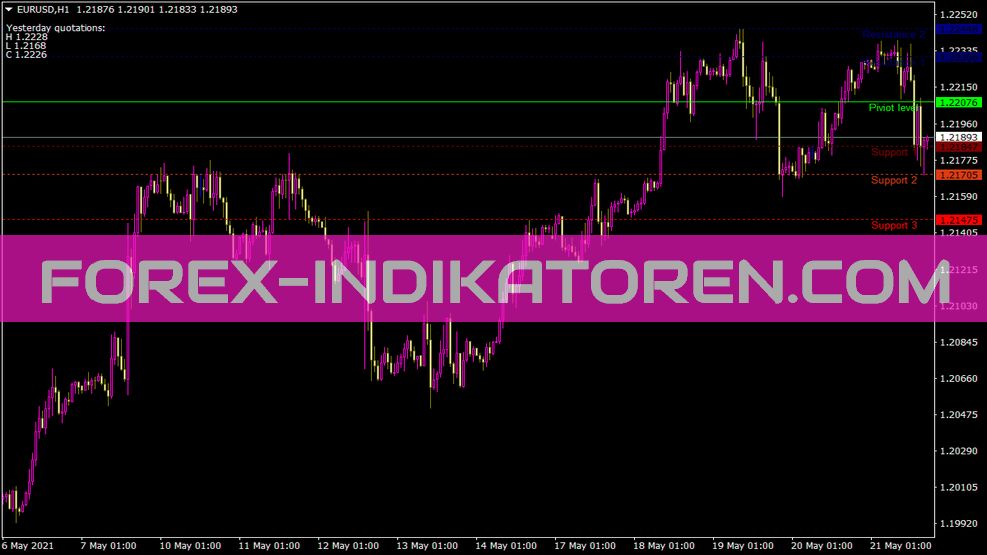 Indicateur Fibopiv V3 pour MT4