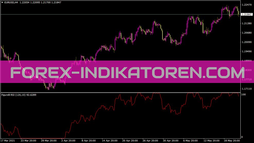 Figurelli RSI für MT4 Indicator