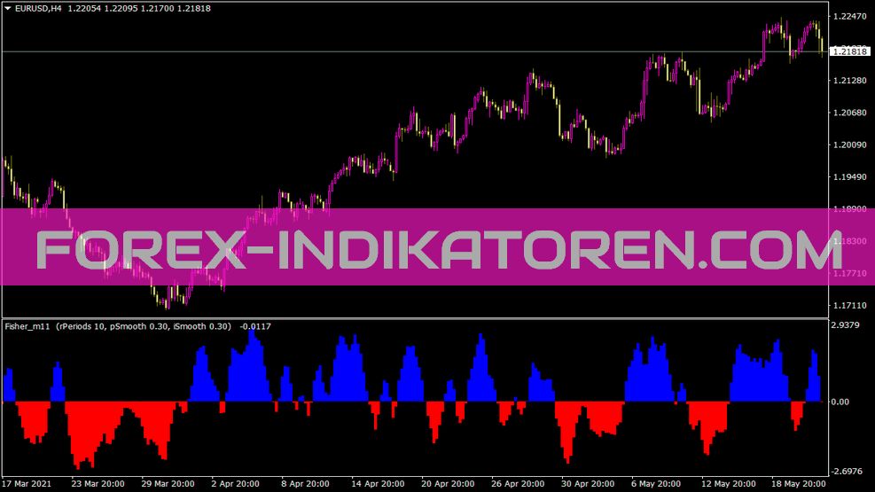 Indicador Fisher M para MT4