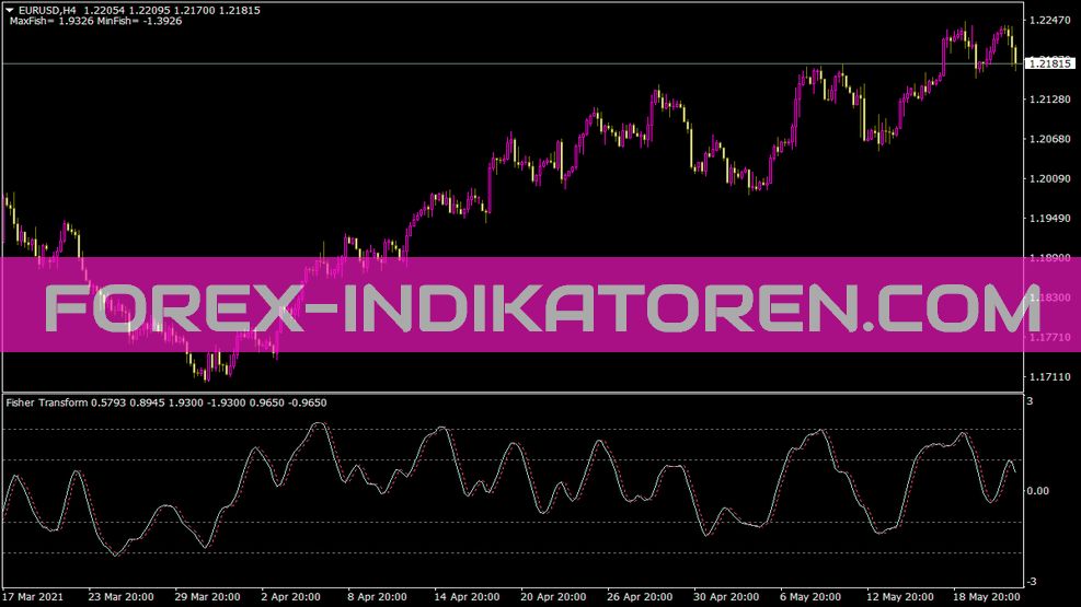 Indicador de transformación de Fisher para MT4