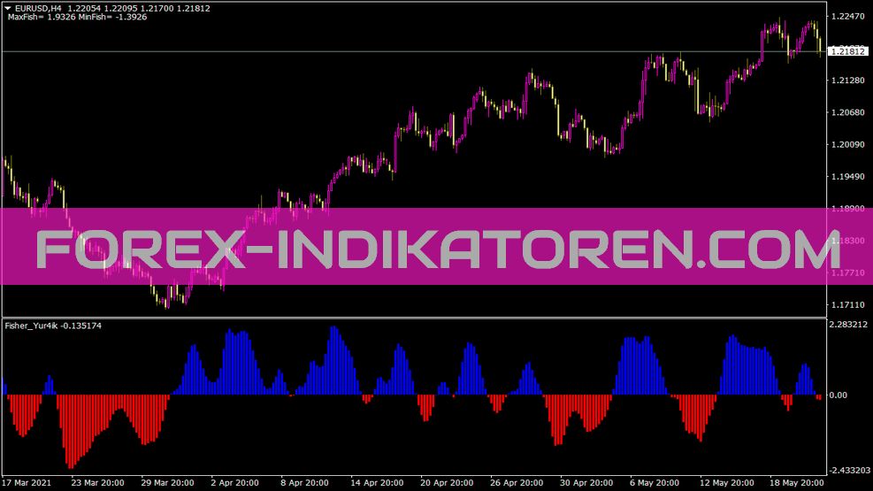 Fisher Yur4ik 2 Indicator voor MT4