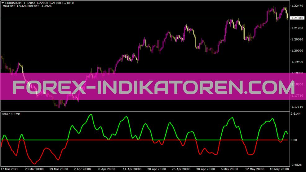 Fisher Yur4ik Correct One indicator for MT4