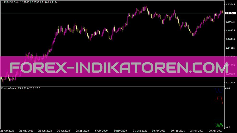 Floating spread indicator for MT4