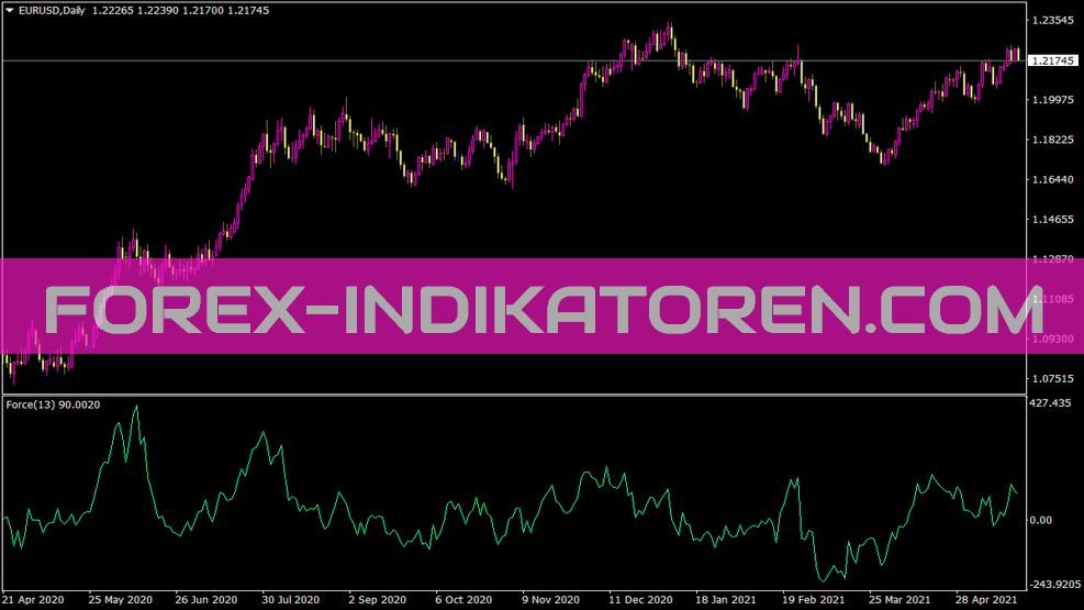 Force Index Indikator für MT4