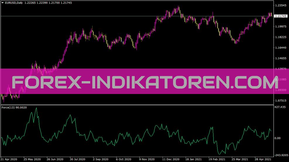 Force Index Indikator für MT4