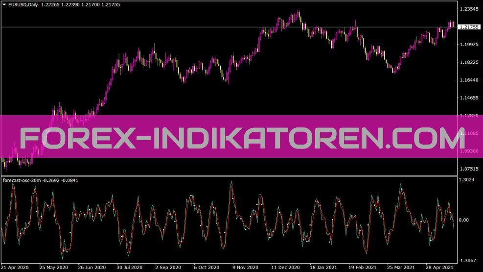 Forecast Osc 30m Indikator für MT4