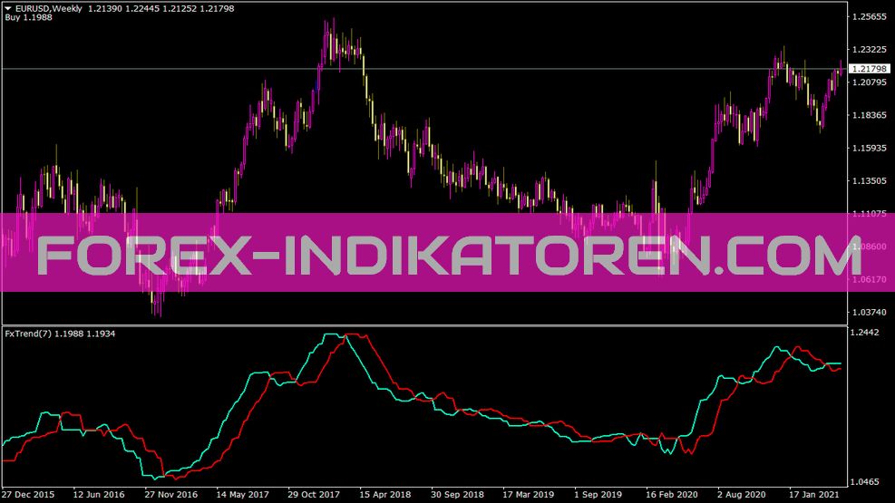 Indikator Forex Off Trend V2 untuk MT4