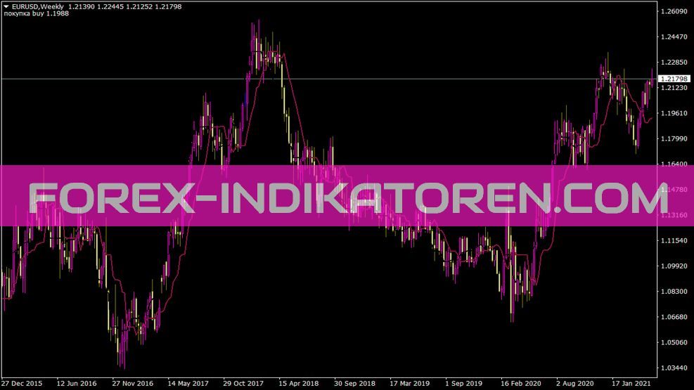 Forex Off Trendcustom Indikator für MT4